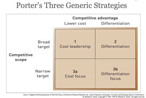 the three generic competitive strategies are: